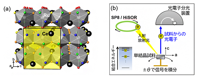 CeRu2Al10の結晶構造、角度分解光電子分光実験のセットアップの図