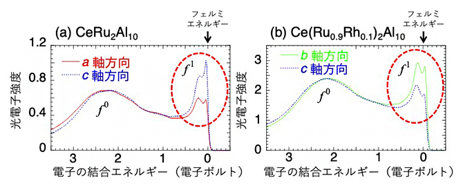 CeRu2Al10とCe(Ru0.9Rh0.1)2Al10の実験結果の図