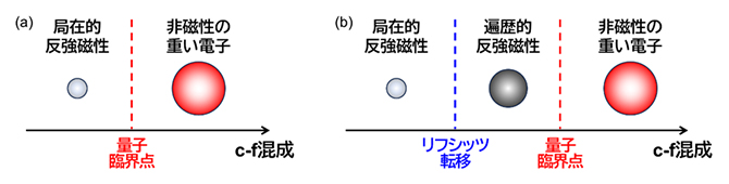 ドニアック描像におけるc-f混成強度と物質の性質の移り変わりの図