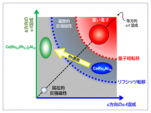 新たに提案した異方的c-f混成を扱うドニアック描像の模式図の画像