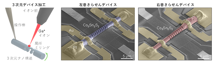 FIB加工の概念図とらせん型デバイスの走査電子顕微鏡像の図