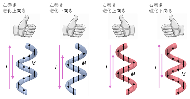 磁性らせん構造における非相反抵抗の対称性則の図
