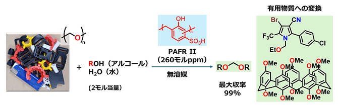 高分子酸触媒PAFR IIによるPOMから有用物質へのケミカルアップサイクリングの図
