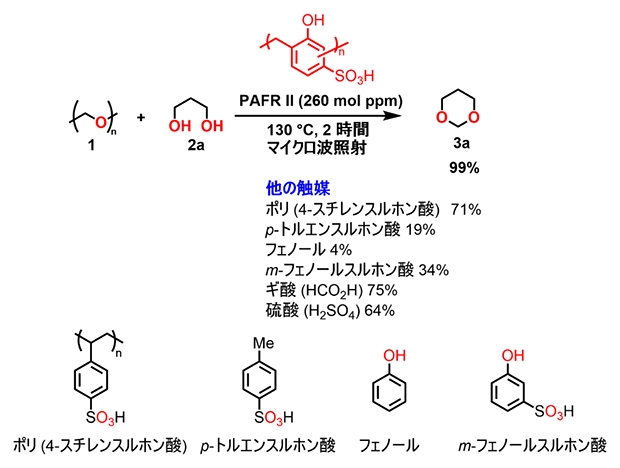さまざまな触媒によるPOM（1）と1,3-プロパンジオール（2a）との反応の図