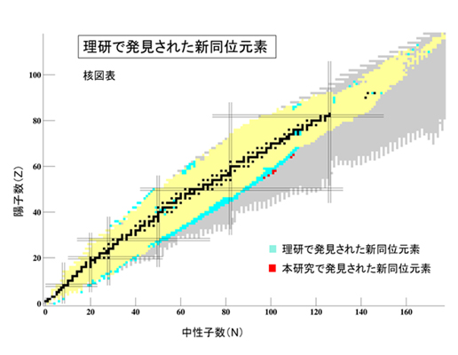 核図表における理研で発見された新同位元素の図