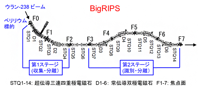 本研究で使用した超伝導RIビーム分離生成装置BigRIPSの図