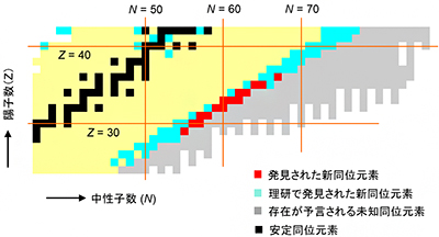 発見されたゲルマニウム-92とヒ素-93の近辺領域の新同位元素15種を示す核図表の図