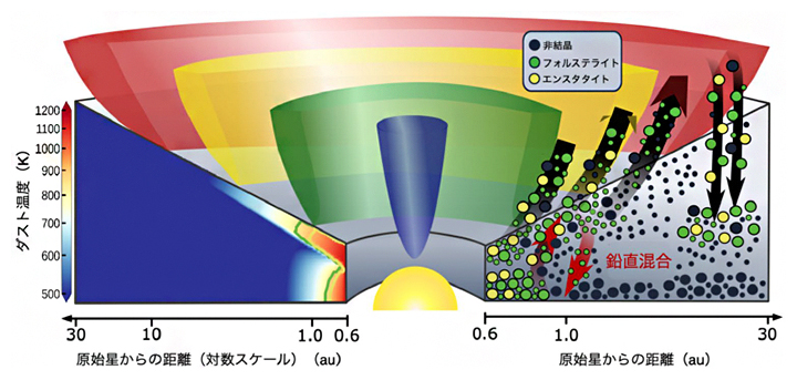 原始星EC53におけるアクリーション・バーストによるケイ酸塩の結晶化と輸送の概念図の画像