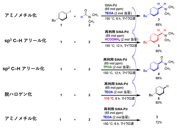 触媒SiNA-Pdを再利用して順次四重触媒系反応に適用した結果の図