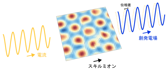 スキルミオン格子の変形による創発電場の発生の図