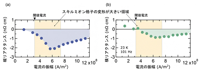 リアクタンスの交流電流の振幅に対する依存性の図