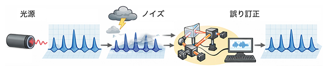 光振幅に生じたノイズを量子的な情報を壊さないよう検知し、元に戻す仕組み（誤り訂正）の図