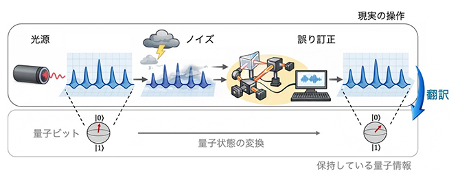 光の系の量子誤り訂正の概念図の画像