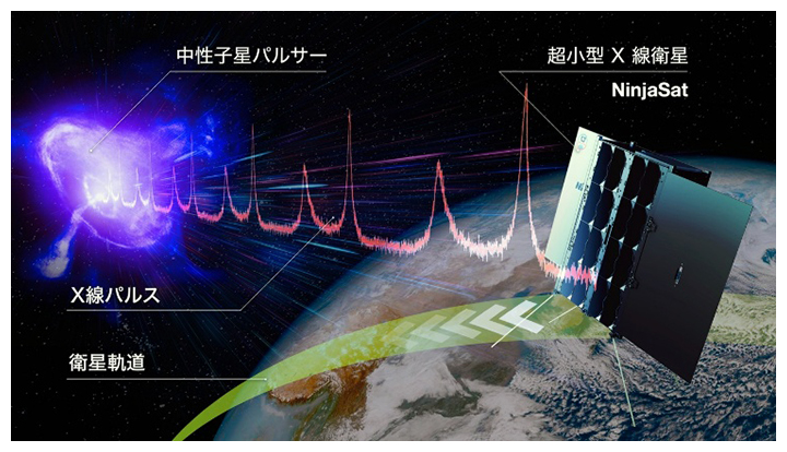 パルサーから放射されるX線パルスを利用して測位を行うNinjaSat（想像図）の画像