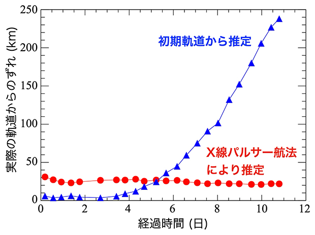 推定軌道と実際の軌道との位置のずれの比較の図