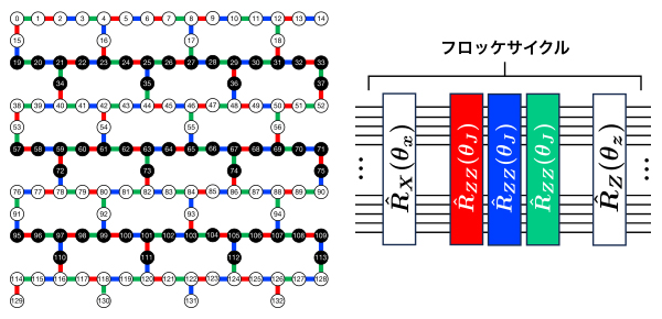 2次元量子多体系を実装する量子回路構成の図