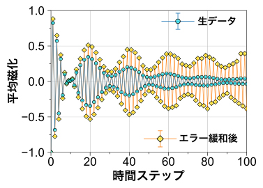 ibm_torinoで観測された磁化信号の図