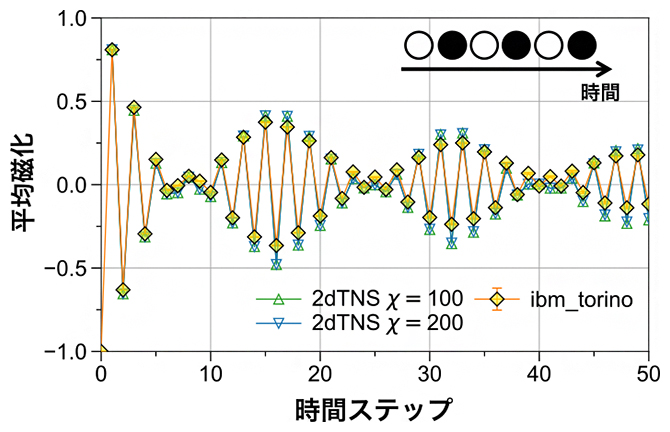 量子コンピュータ実機信号と古典計算の比較の図