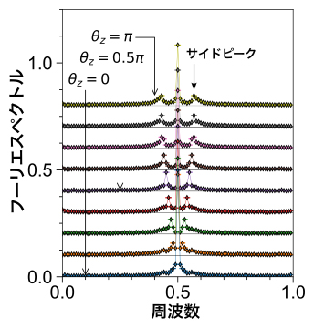 磁化振動のフーリエスペクトルの図