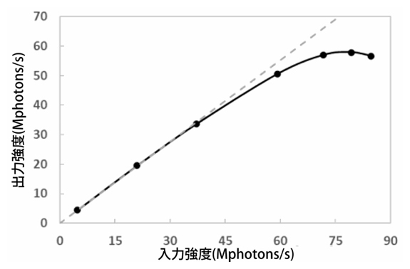 mxdCMOSセンサーの入力強度と出力強度の関係の図