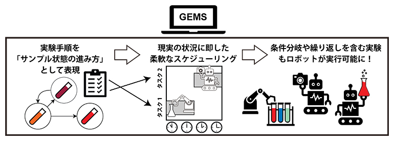 さまざまな状況に柔軟に対応して実験を自律運用するソフトウエア基盤「GEMS」の図