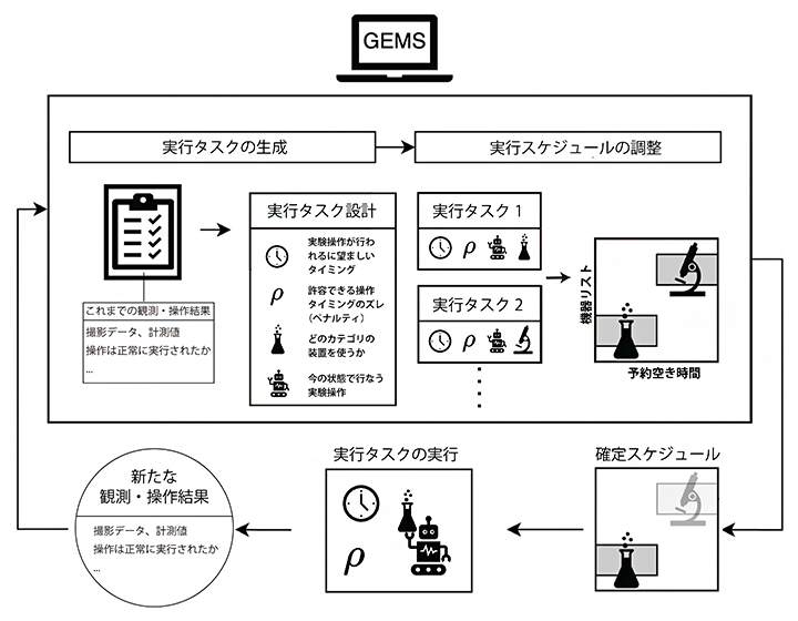 「実験状況に応じた判断」を自動化するソフトウエア基盤「GEMS」の図