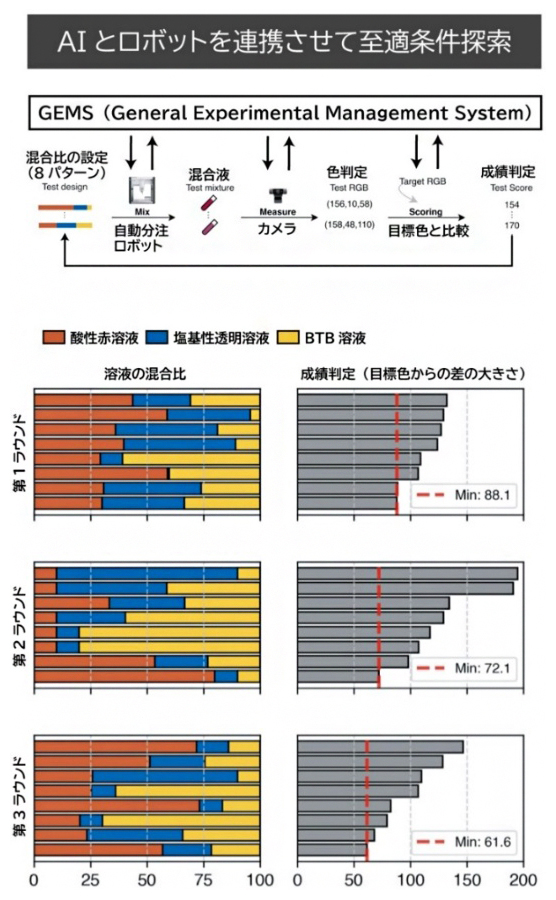 GEMSによる液体混合実験の図