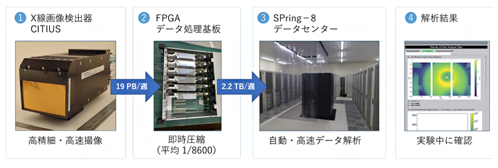 本研究で構築した検出器データ処理基盤の概念図の画像
