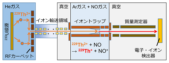 本研究で開発したトリウム229（229Th）の1価イオン生成装置の図