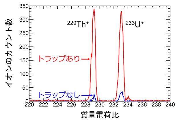 イオントラップから引き出されたイオンの質量電荷比の分布の図