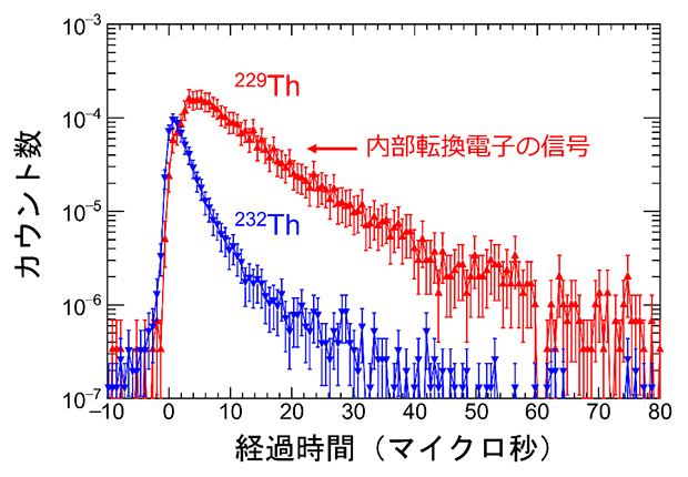 トリウム229アイソマーの内部転換電子の検出の図