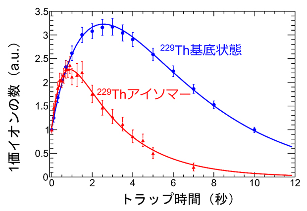 イオントラップに捕捉された1価イオン状態のトリウム229の個数の経時変化の図