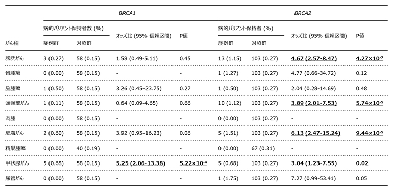BRCA1/2遺伝子におけるがん種別の病的バリアント保持者数と疾患リスクの表