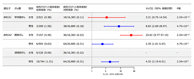 甲状腺がん、膀胱がん、頭頸部がんにおける性別ごとのオッズ比の図
