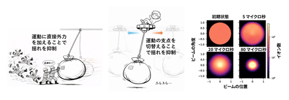 従来の冷却の概念図、新しい冷却の概念図、超高速冷却の計算例の図