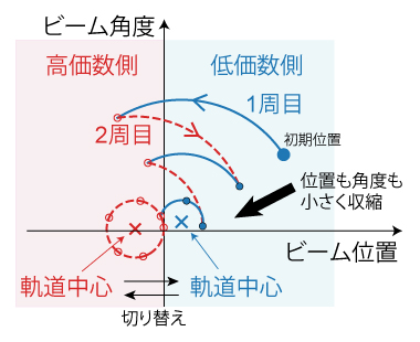 荷電変換冷却（CEC）の発想の図