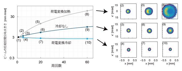 CSRでのビーム位相空間分布の収縮の様子の図