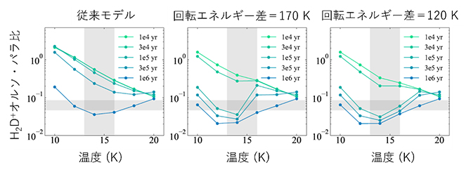 星形成領域のダスト表面での核スピン転換による水素分子オルソ・パラ比進化の加速の図