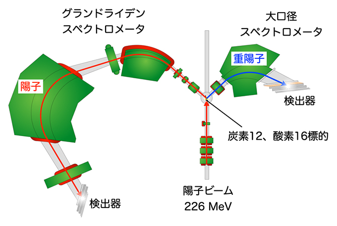 ノックアウト反応で生じる粒子の分析に用いた装置群の図