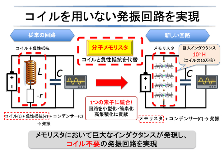 メモリスタにおいて巨大なインダクタンスが発現し、コイル不要の発振器を実現の図