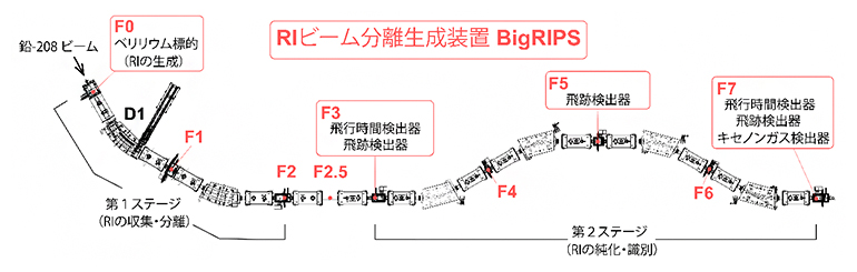 超伝導RIビーム分離生成装置「BigRIPS」の図