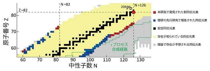 本研究で発見された新同位元素を表した核図表の図