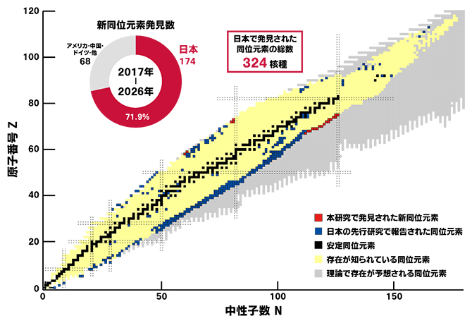 日本で発見された同位元素を示す核図表の図
