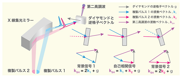 X線レーザー時間幅計測法の概要の図