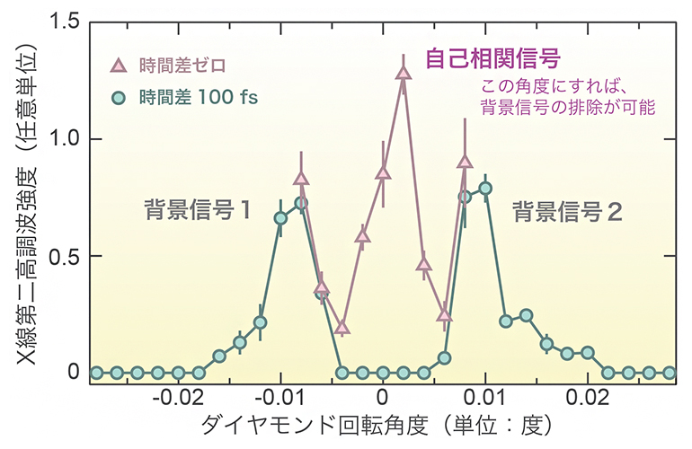 X線第二高調波強度のダイヤモンド角度依存性の図