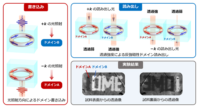 光の運動量を利用した反強磁性体の書き込み、読み出しの図