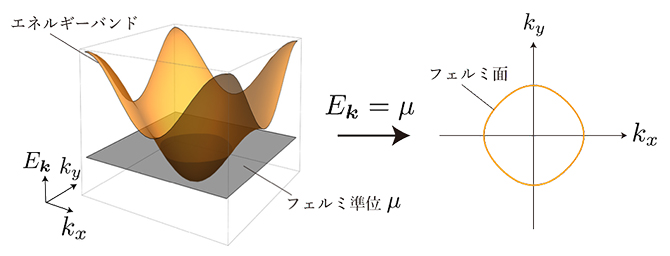フェルミ面の一例の図
