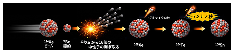 124Xeから108Xe、104Teを経て2重魔法核100Snに至る過程の図