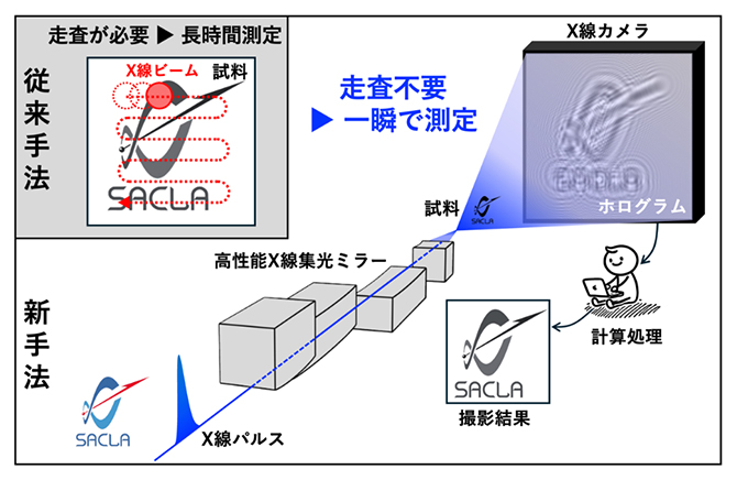 広く、細かく、一瞬で撮影できる新しいX線イメージング技術の図