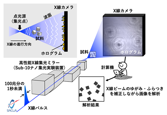 図1 本研究で開発したX線イメージング技術の概要図